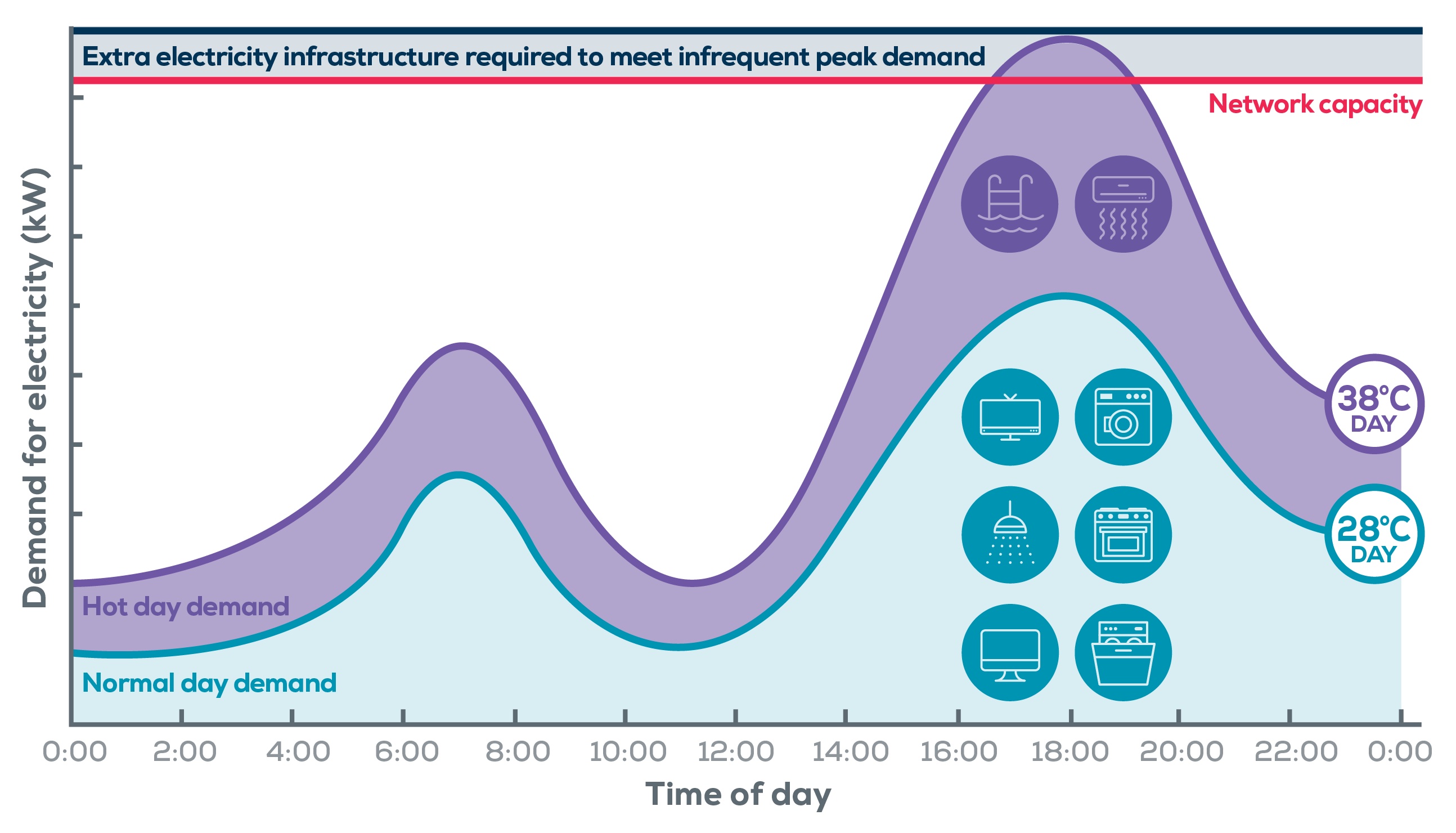 peak-demand-endeavour-energy