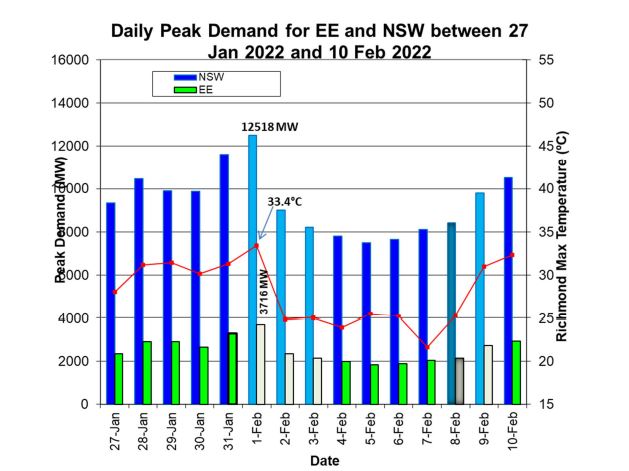 Daily Peak Demand for Endeavour Energy and NSW Between 27 Jan 2022 and 10 Feb 2022