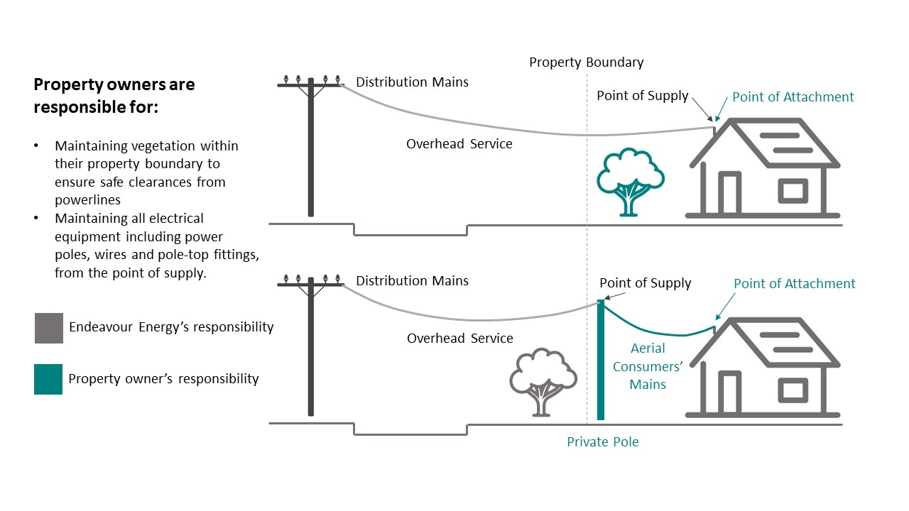 Private Pole connection point diagram